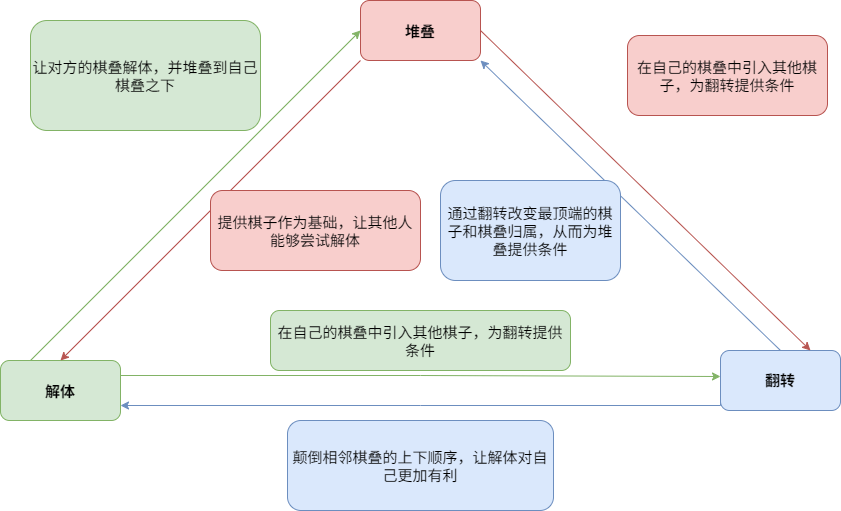 动作关系图