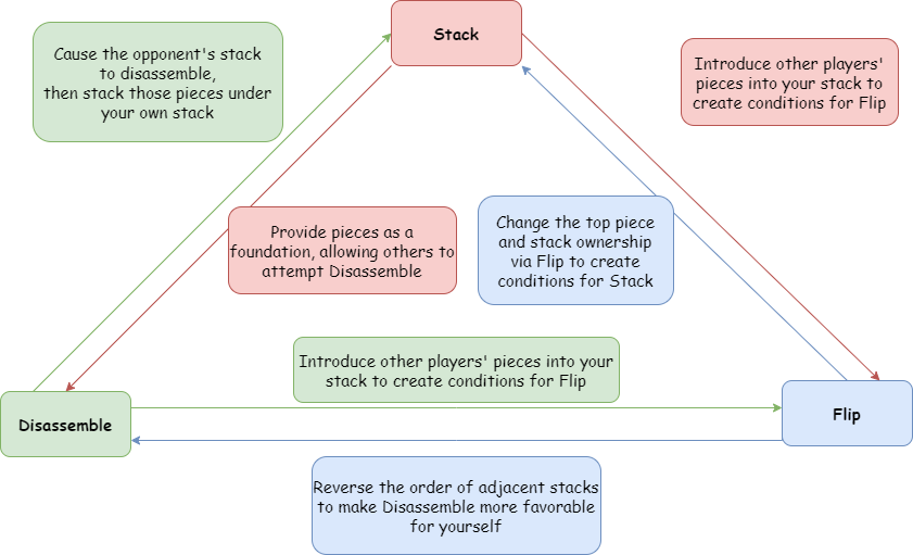 Actions Connection Diagram